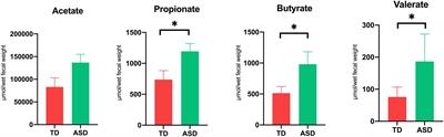 Gastrointestinal symptoms have a minor impact on autism spectrum disorder and associations with gut microbiota and short-chain fatty acids